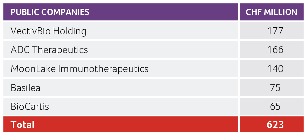 Table 1: Major 2022 public financing transactions