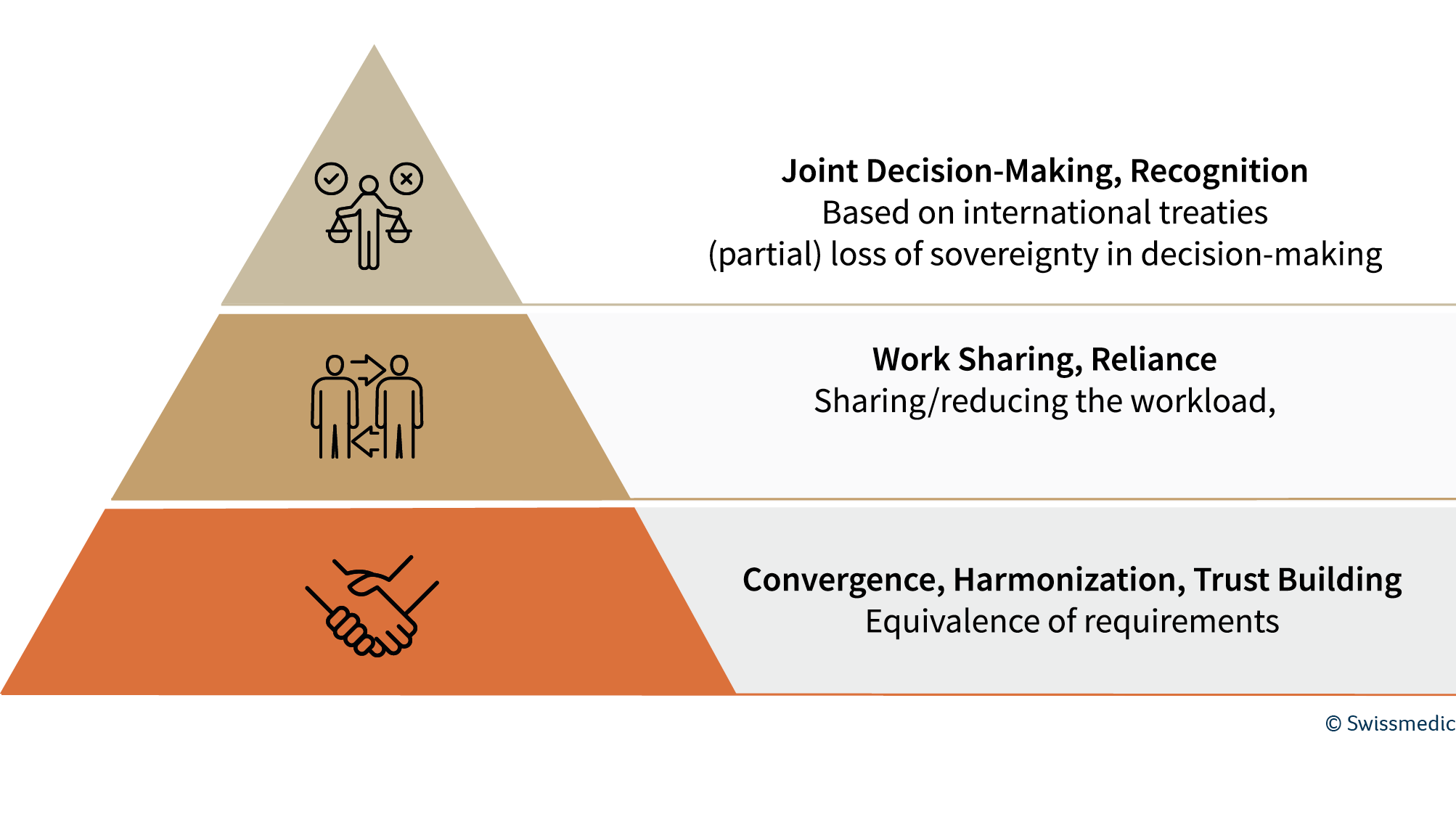 Joint Decision-Making, Recognition Based on international treaties(partial) loss of sovereignty in decision-making Work Sharing, Reliance Sharing/reducing the workload, Convergence, Harmonization, Trust Building Equivalence of requirements