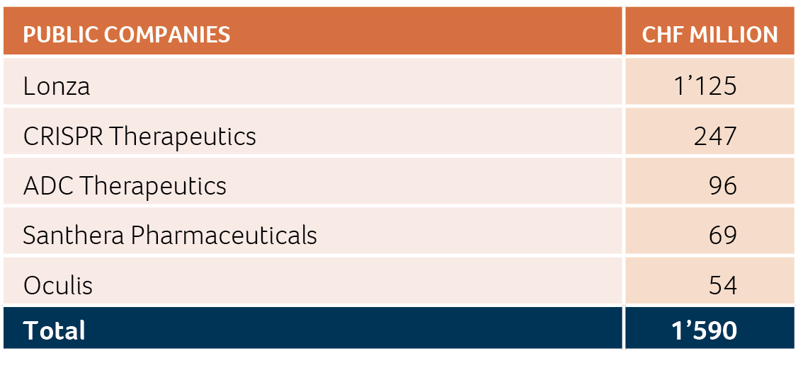 PUBLIC COMPANIES CHF MILLIONLonza 1’125 CRISPR Therapeutics 247 ADC Therapeutics 96 Santhera Pharmaceuticals 69 Oculis 54 Total 1’590